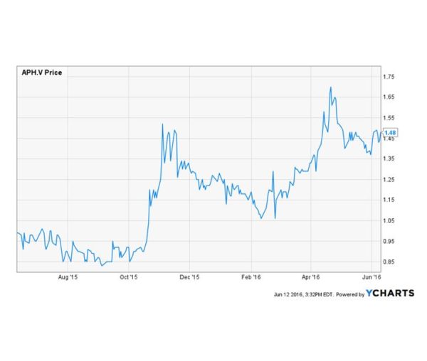 Aphria Chart