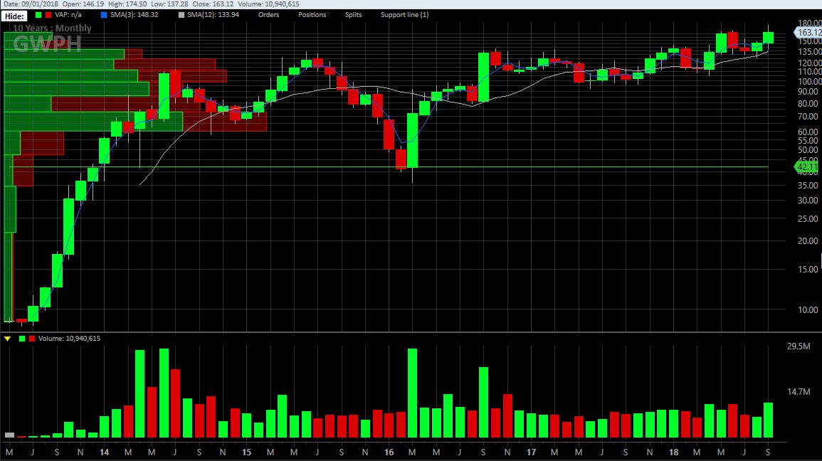 Fda Ph Chart