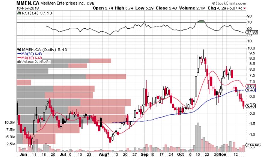 Medmen Stock Chart