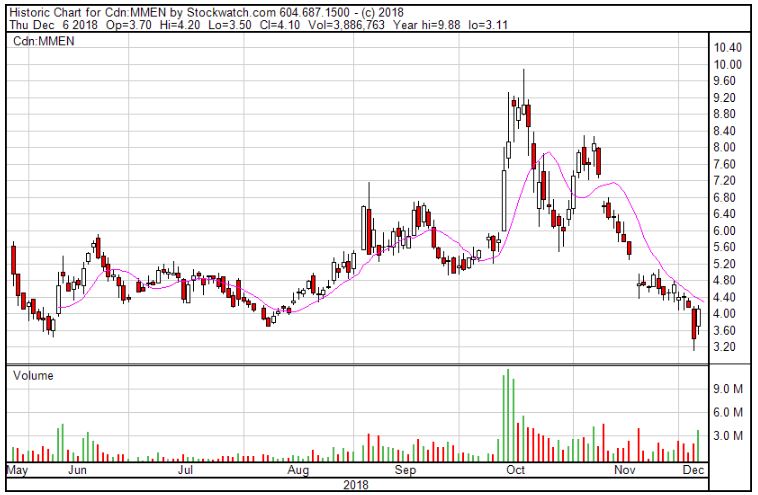 Medmen Stock Chart