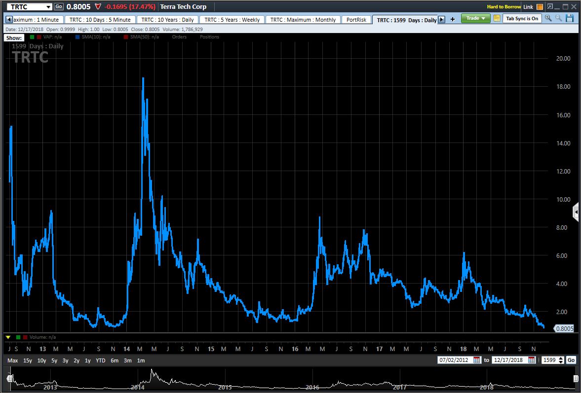 Terra Tech Stock Chart