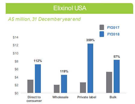 elixinol usa 2018 CBD Business Drives 121% Elixinol 2018 Sales Growth – New Cannabis Ventures