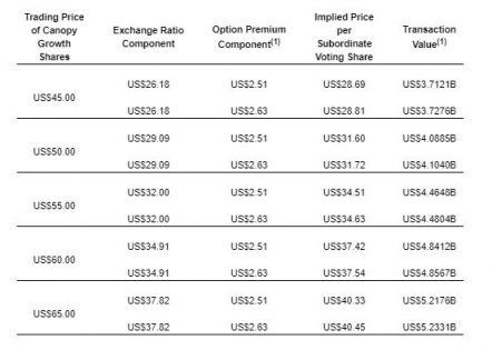 Canopy Growth and Acreage Holdings Announce Filing of Management ...