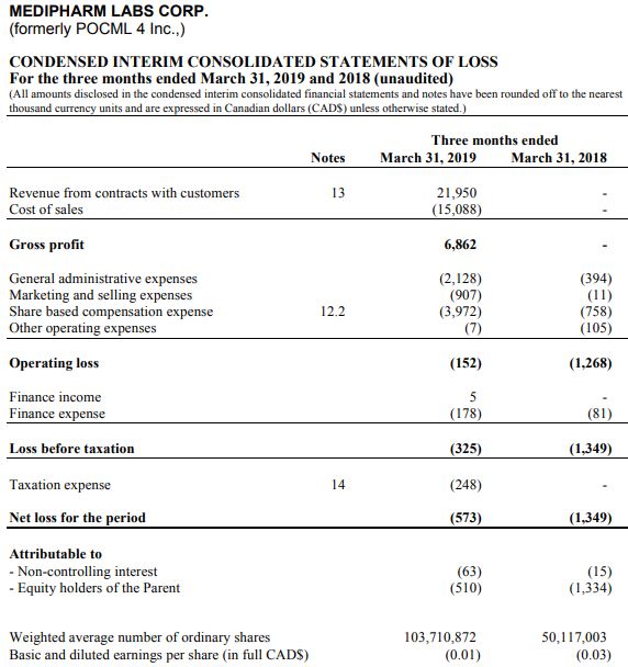Medipharm Labs – Company Financials – Balance Sheet – Cash Flow ...