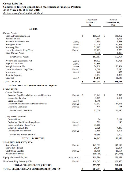 Cresco Labs – Company Financials – Balance Sheet – Cash Flow – Income ...
