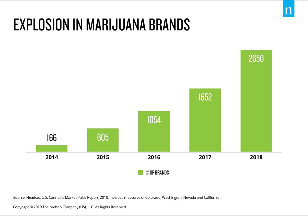 Data Analytics Company Nielsen Projects American Cannabis ...