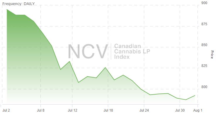 Acb Wt Stock Chart