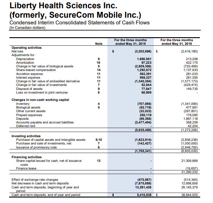 Liberty Health Sciences – Company Financials – Balance Sheet – Cash ...