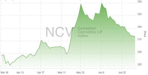 photo of Canadian Cannabis Producer Stocks Pull Back 11% in June image