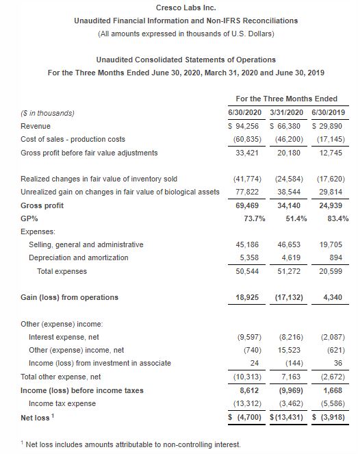 Cresco Labs Q2 Revenue Increases 42 Sequentially to 94 Million New