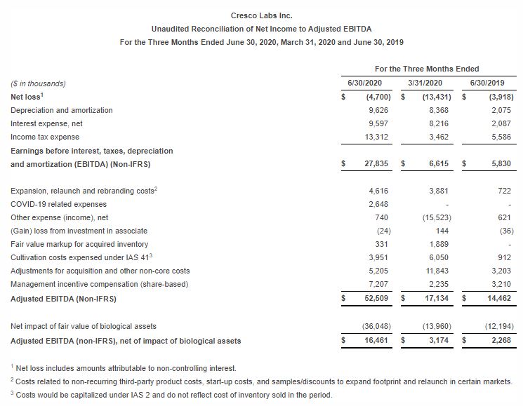 Cresco Labs Q2 Revenue Increases 42 Sequentially to 94 Million New