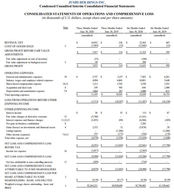 Jushi Holdings – Company Financials – Balance Sheet – Cash Flow ...