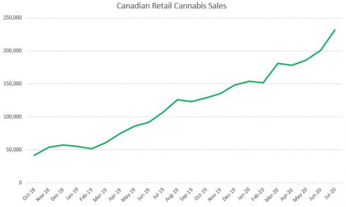 photo of Canadian Cannabis Sales Accelerate in July to $232 Million image