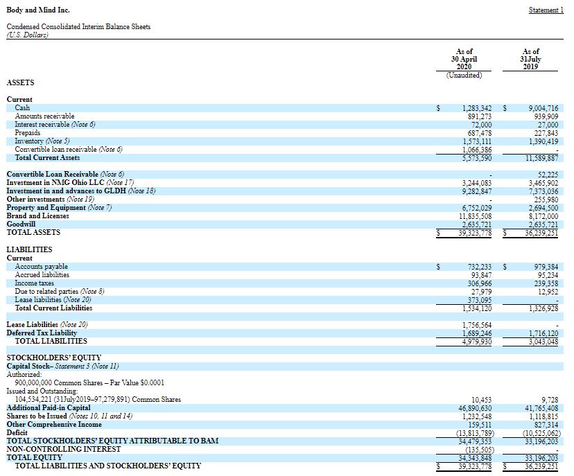 Body and Mind – Company Financials – Balance Sheet – Cash Flow – Income ...