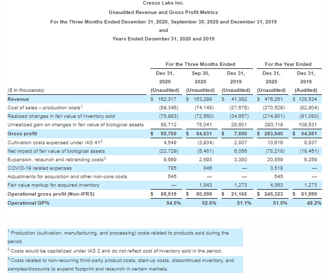 Cresco Labs Q4 Revenue Increases 292 to 162 Million New Cannabis