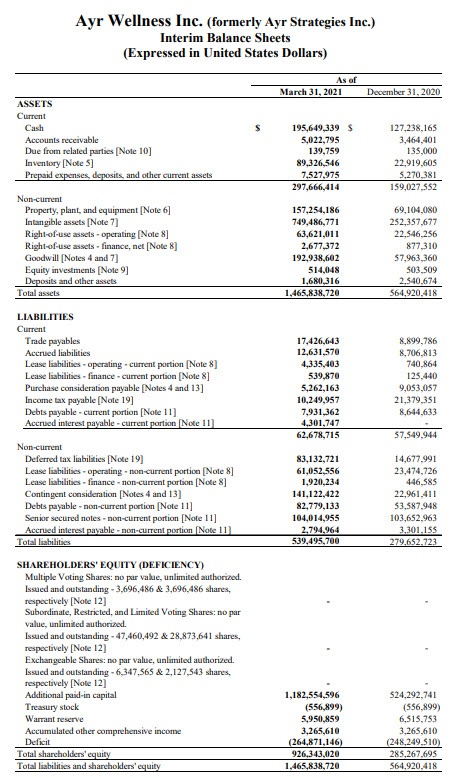 Ayr Strategies – Company Financials – Balance Sheet – Cash Flow ...