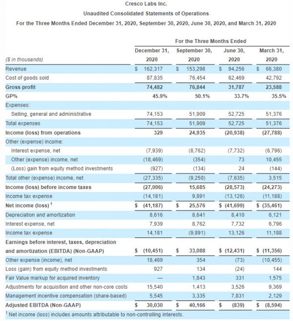 Cresco Labs Q1 Revenue Increases 169 to 178 Million New Cannabis