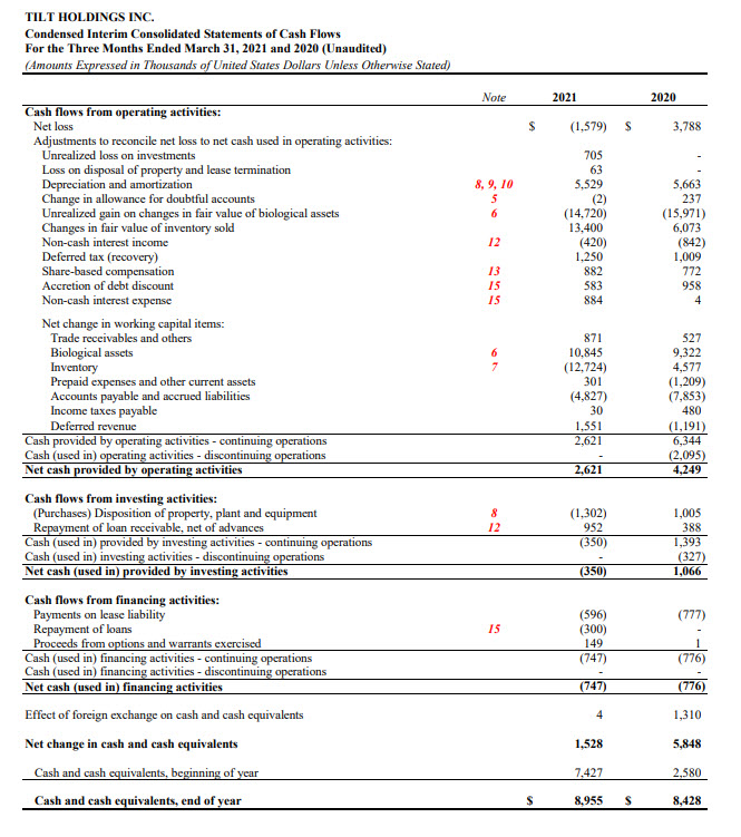 TILT Holdings – Company Financials – Balance Sheet – Cash Flow – Income ...