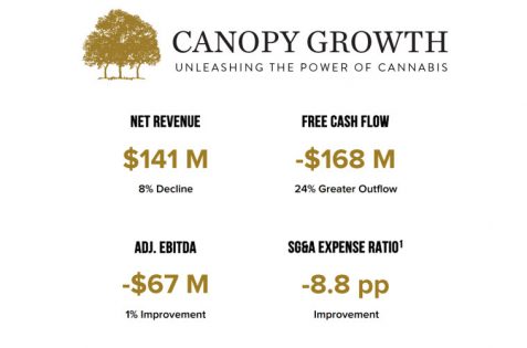 Weak Cannabis Sales Drive Canopy Growth Q3 Revenue 8% Lower to C$141 Million – New Cannabis Ventures - Vimarsana News