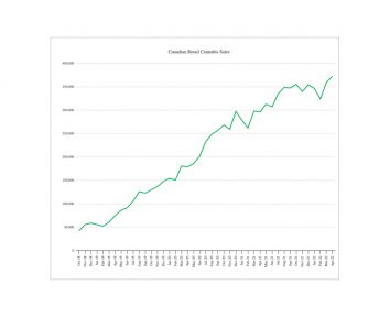 photo of Canadian Cannabis Sales Increased 3.7% Sequentially in April image