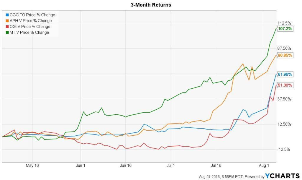 3-month returns CGC MT OGI APH