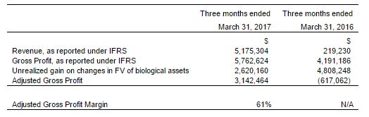 ACB Gross Profit FY17-Q3