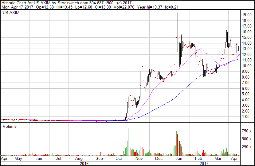 Axim Stock Chart