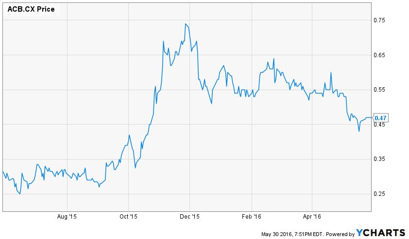 Aurora Stock Chart