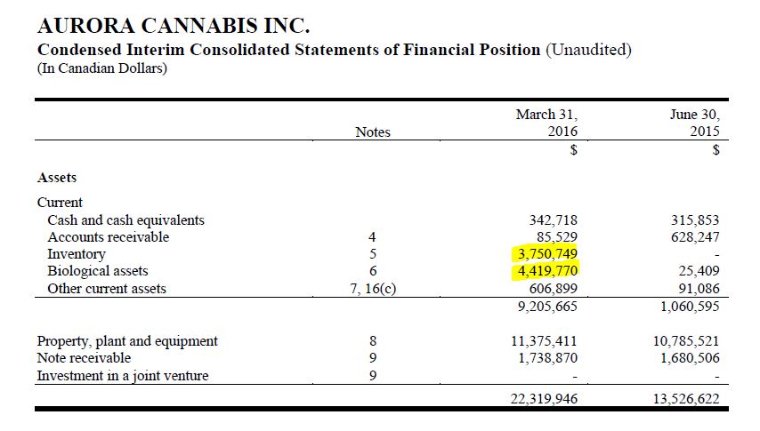 Aurora balance sheet