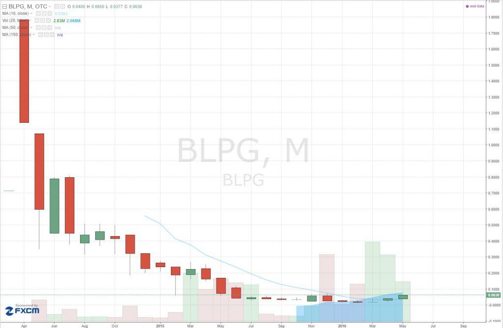 BLPG price chart 05-17-16