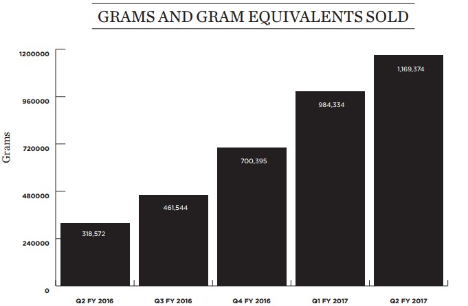 Grams And Gram Equivalents Sold (CNW Group/Canopy Growth Corporation)