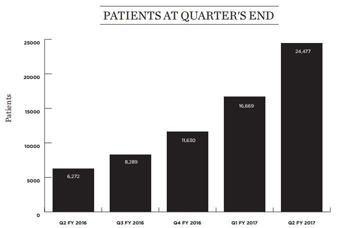 Patients At Quarter's End (CNW Group/Canopy Growth Corporation)