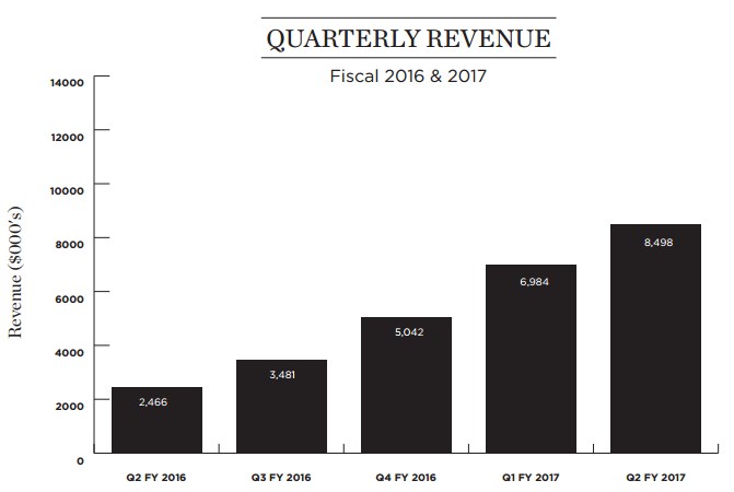 Quarterly Revenue - Fiscal 2016 & 2017 (CNW Group/Canopy Growth Corporation)