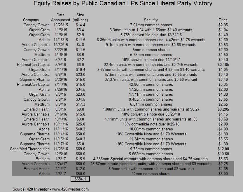 Canadian Capital Raises 020617