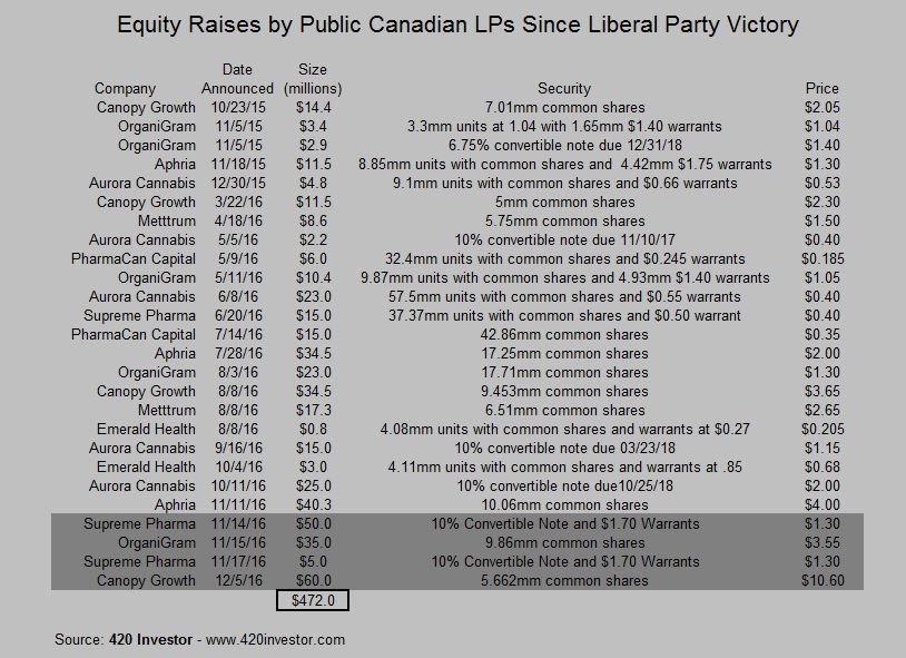canadian-capital-raises-120516