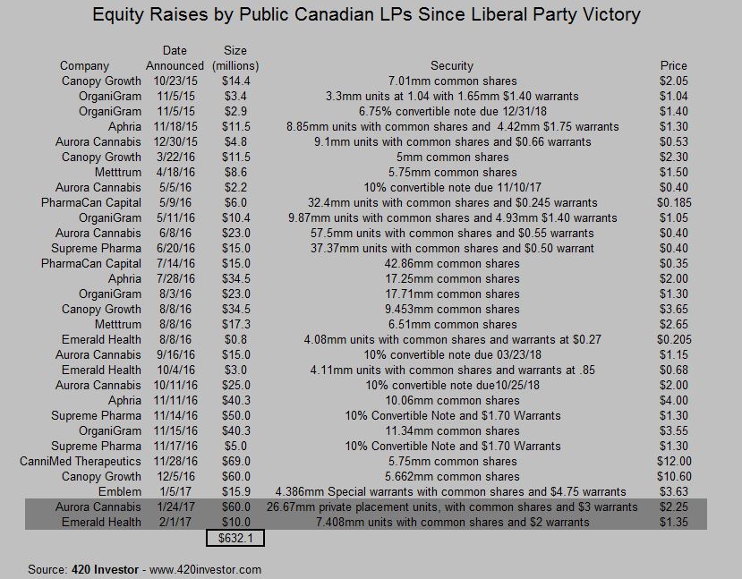 Canadian LP equity raises 020117