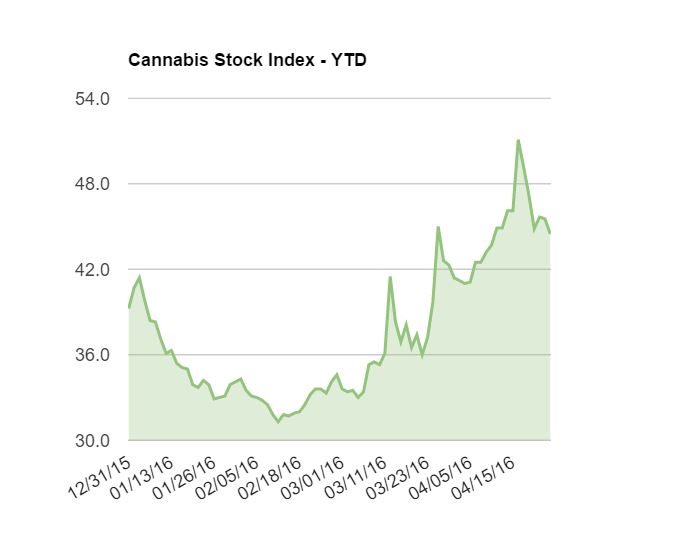 Cannabis Stock Index YTD 042616