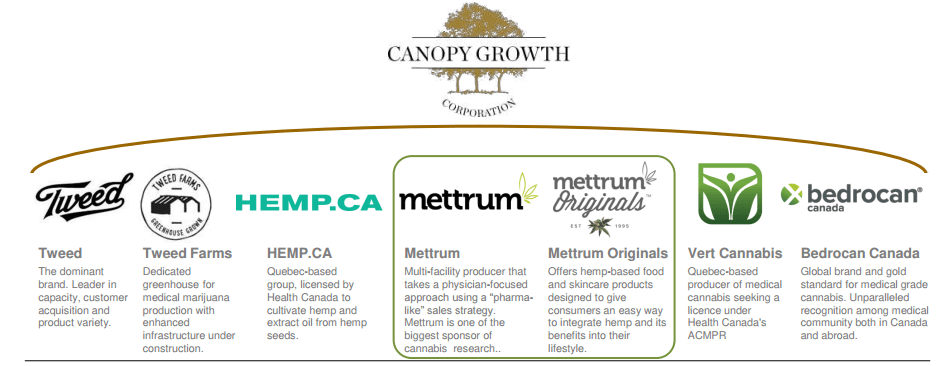 Canopy Growth Brands