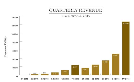 Canopy Growth Revenue FY16