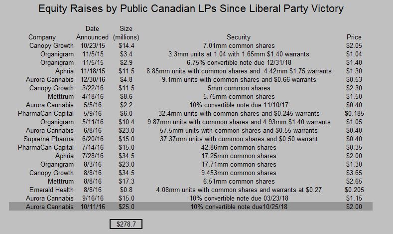 equity-raises-lps-canada-101116