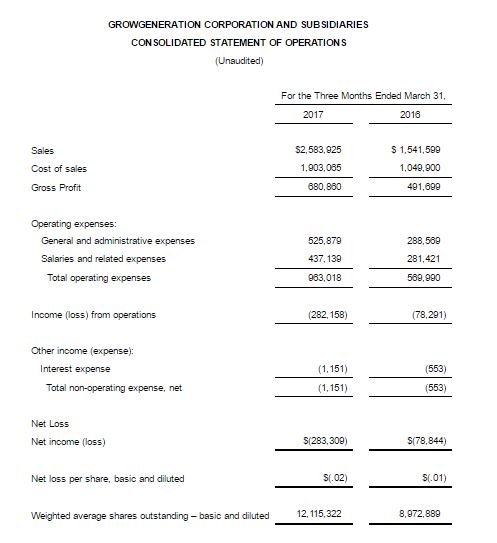 GRWG 2017-Q1 Income Statement