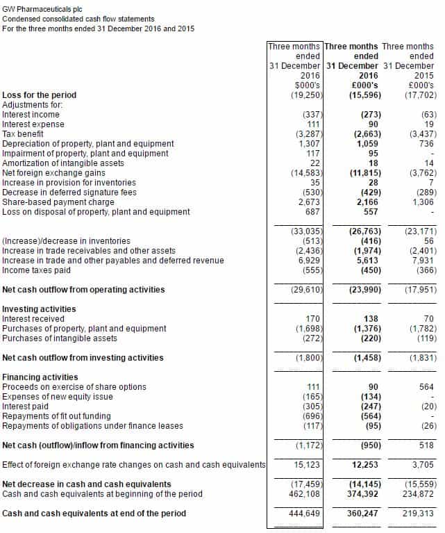 GWPH FY17-Q1 Cash Flows