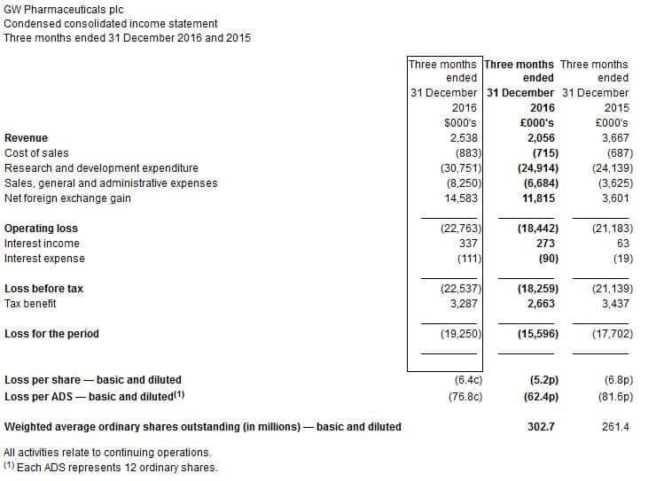 GWPH FY17-Q1 Income Statement