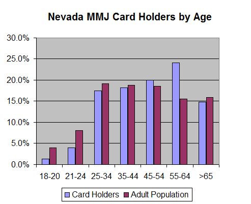 Nevada Cardholder by Age