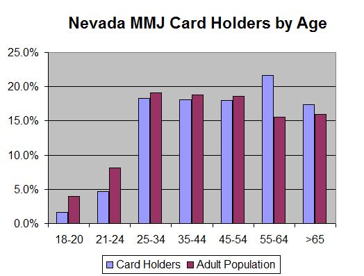 Nevada MMJ Patients by age 02-2017
