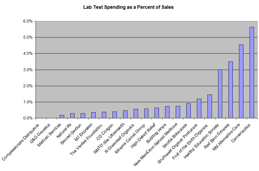 New Mexico Lab Testing Expense vs Sales