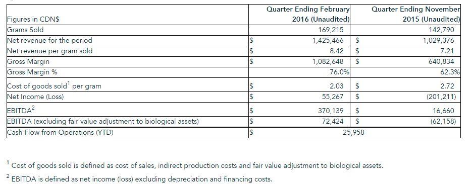 Organigram FY16-Q2 Table