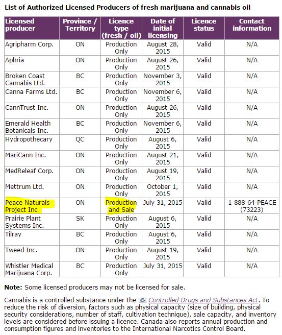 Peace Naturals and LPs Oil Updated