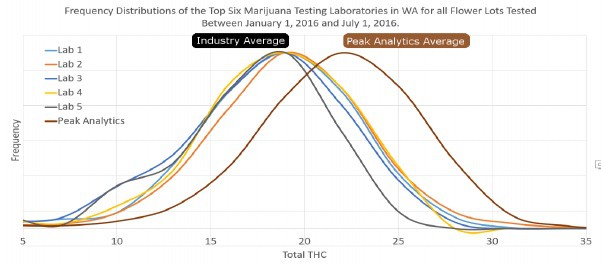 Peak Analytics Washington