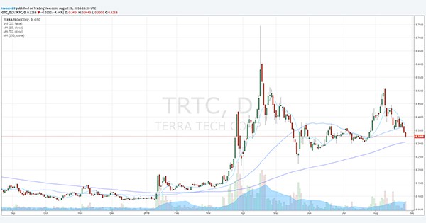 TRTC 1-year chart 082616